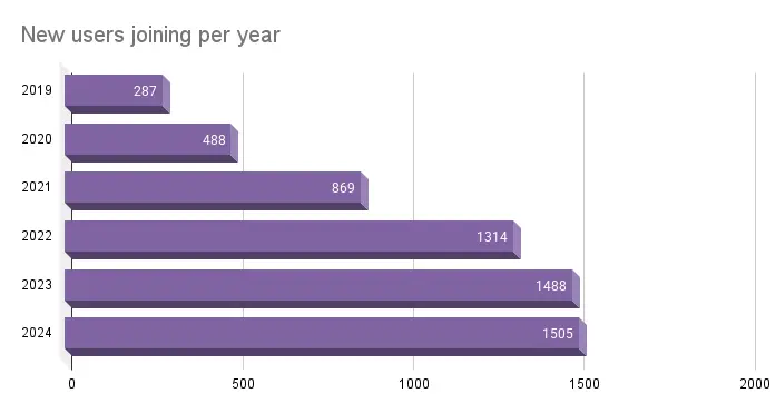 New members joining Slack each year