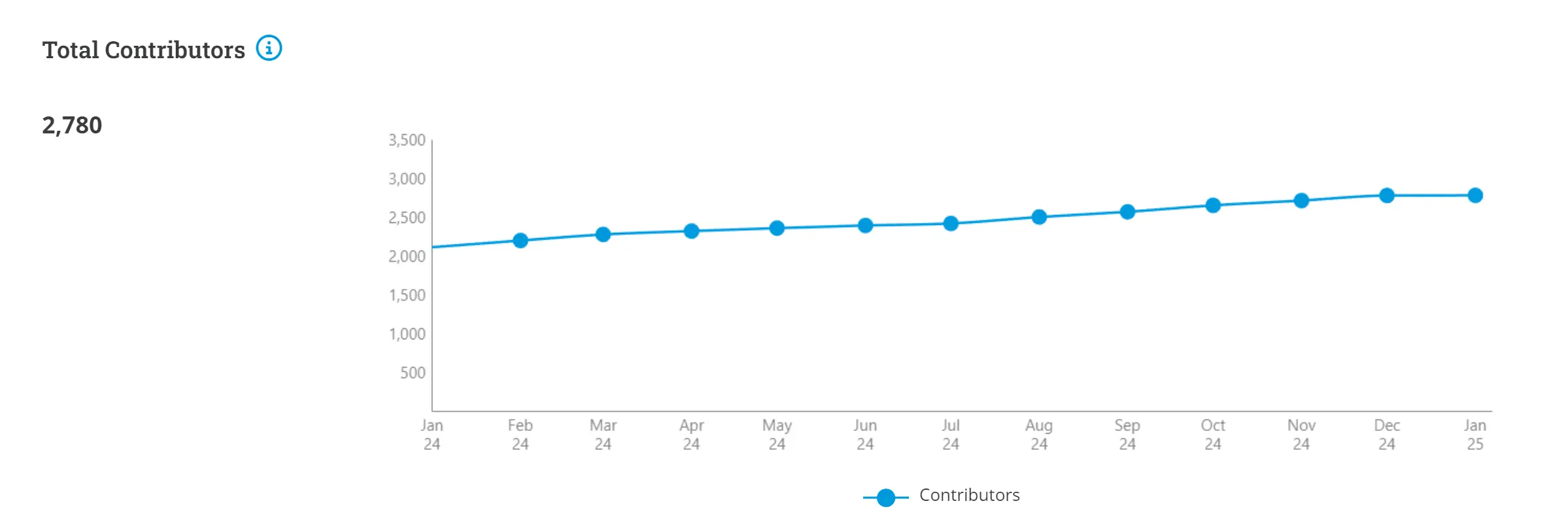 Total contributors