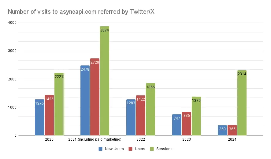 Website visits referred by Twitter